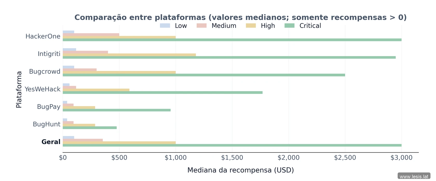 Gráfico comparando a mediana de recompensas por plataforma e severidade