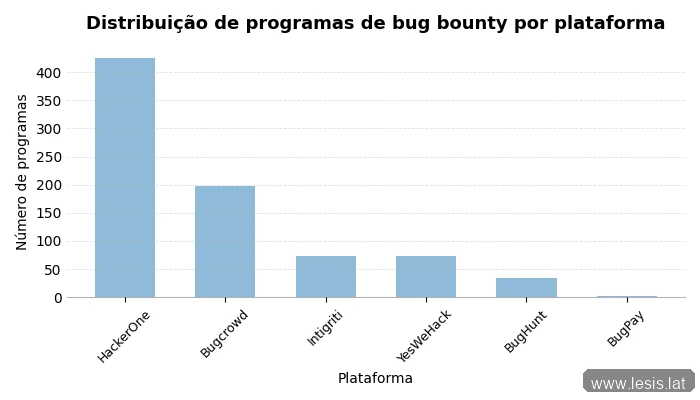 Gráfico de barras da distribuição de programas de bug bounty por plataforma
