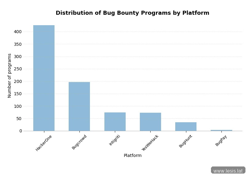 Bar chart of the distribution of bug bounty programs by platform