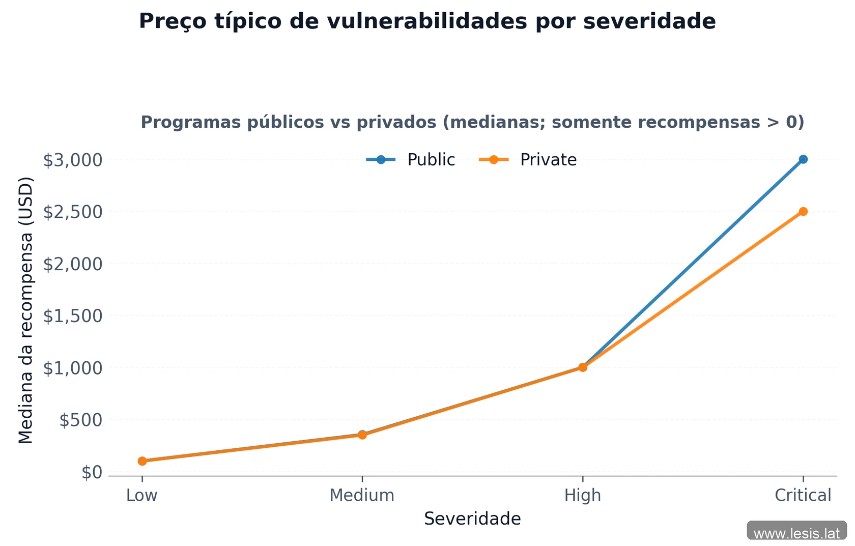 Gráfico da mediana de recompensas por severidade em programas públicos versus privados