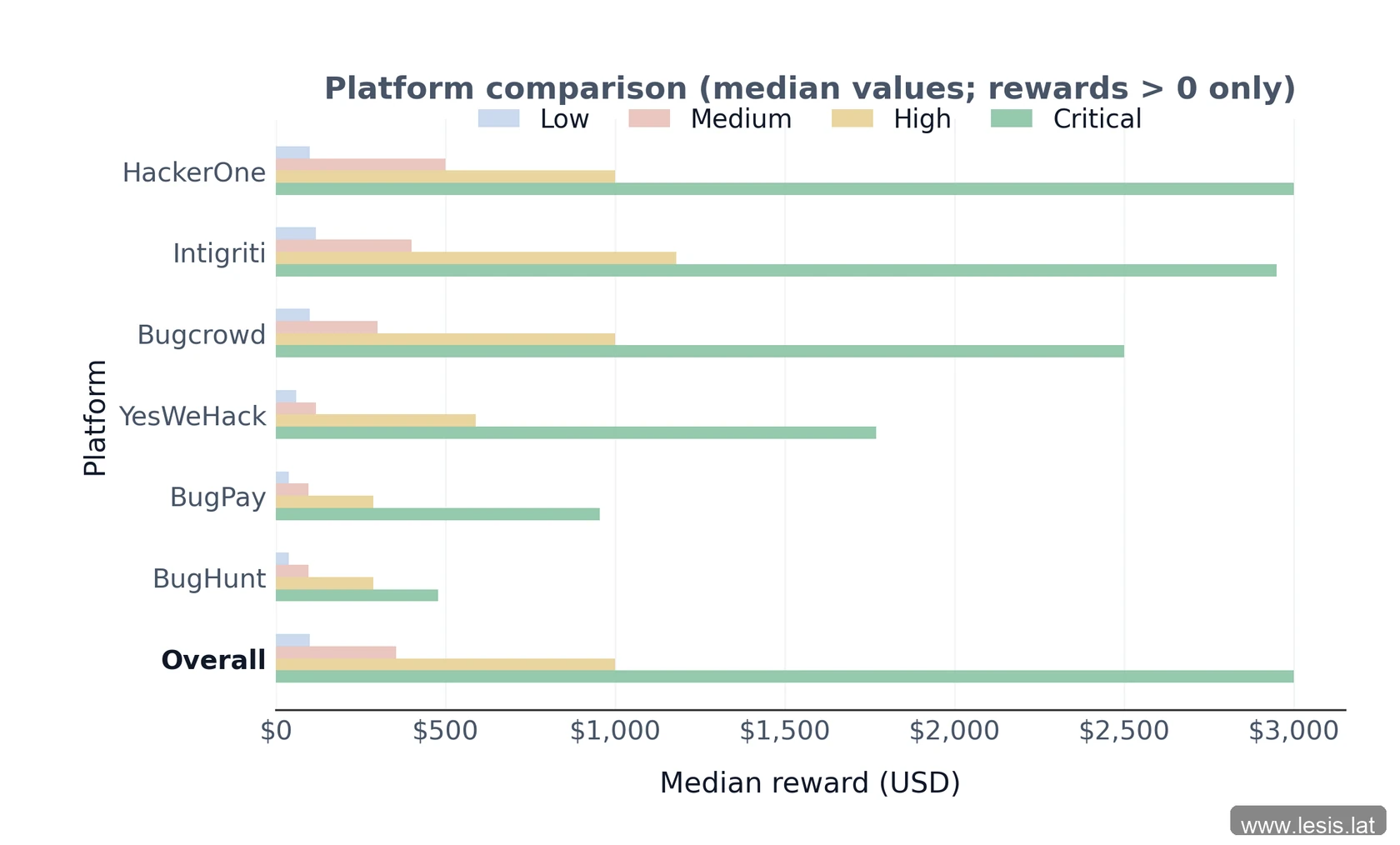 Chart comparing median rewards by platform and severity