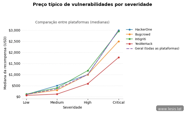 Gráfico do preço típico de vulnerabilidades por severidade entre plataformas