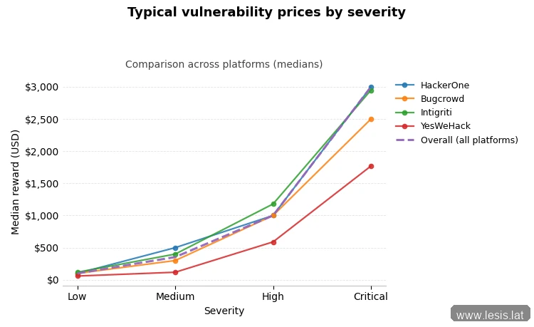 Chart of typical vulnerability prices by severity across platforms