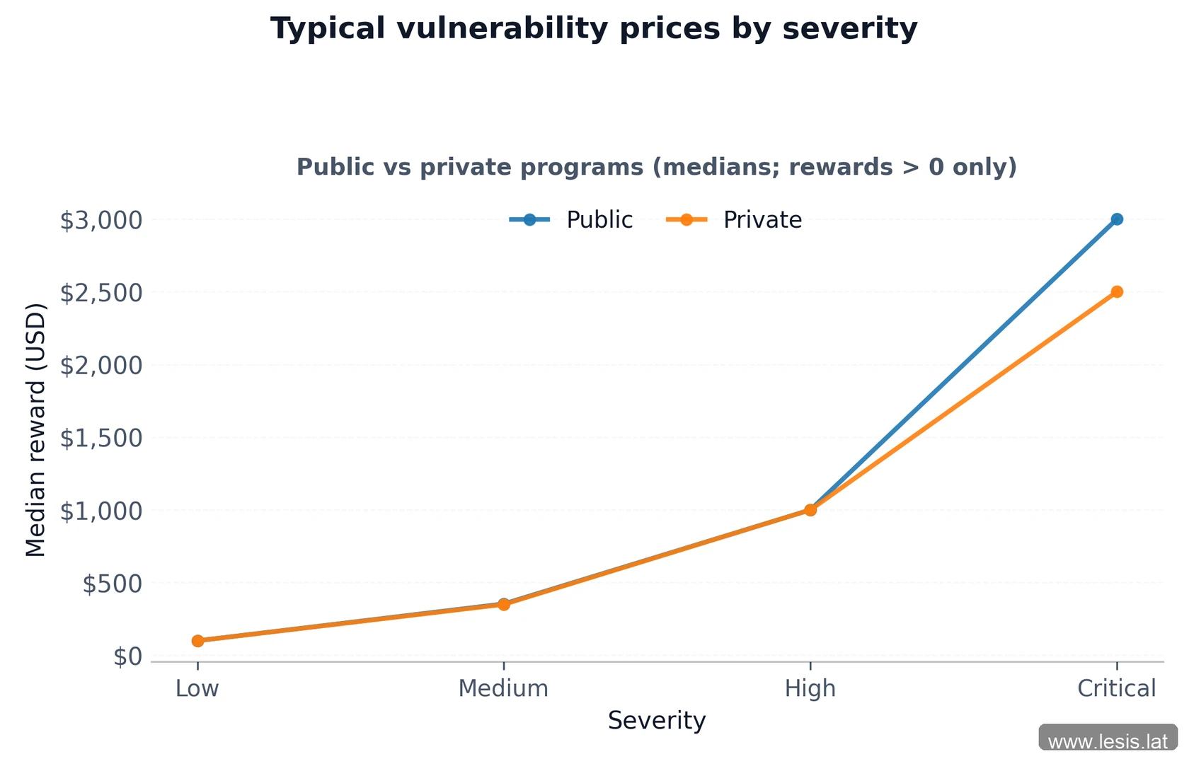Chart of median rewards by severity in public versus private programs