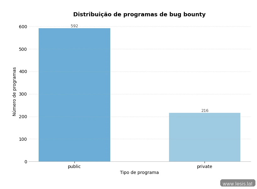 Gráfico da distribuição de programas de bug bounty por tipo de visibilidade, público versus privado