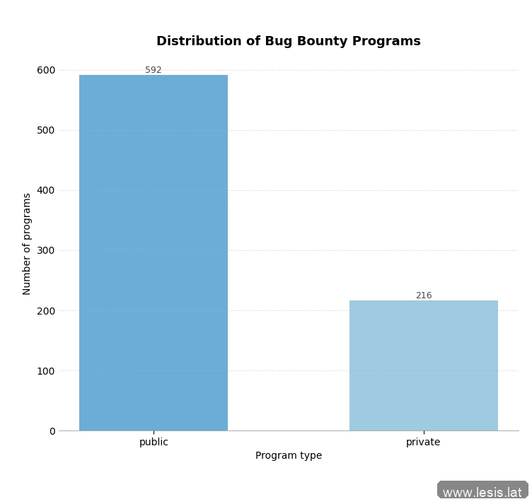 Chart of the distribution of bug bounty programs by visibility type, public versus private