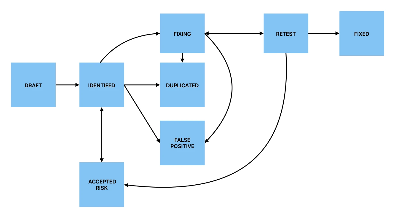 State machine diagram of a vulnerability's lifecycle